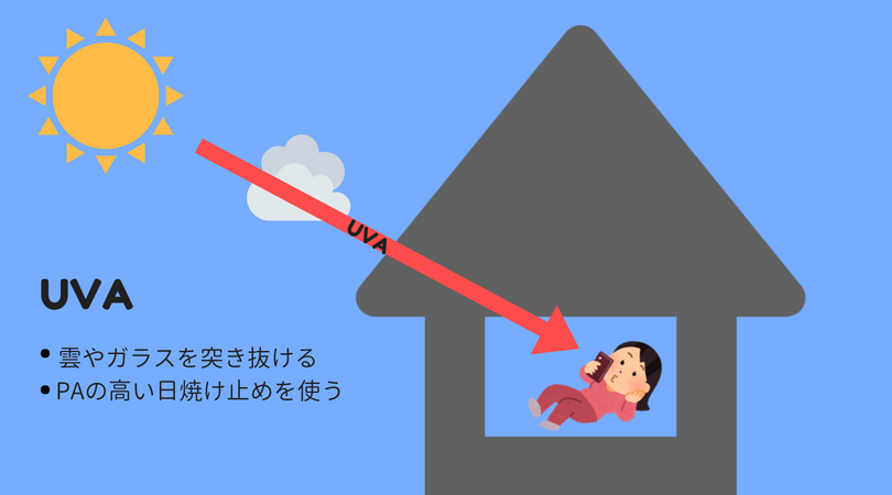 UVAはガラスや雲を突き抜ける